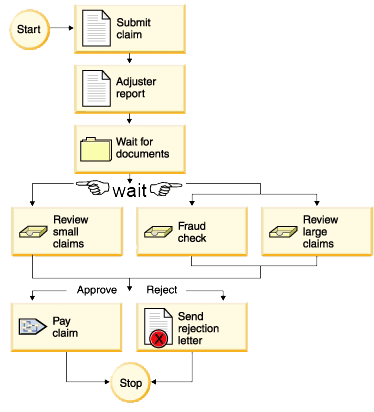 Claim Settlement Process